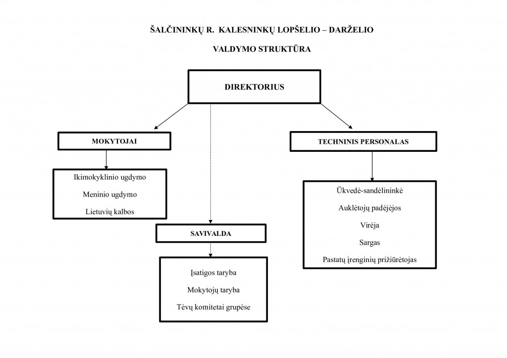 valdymo_strukt_ra_